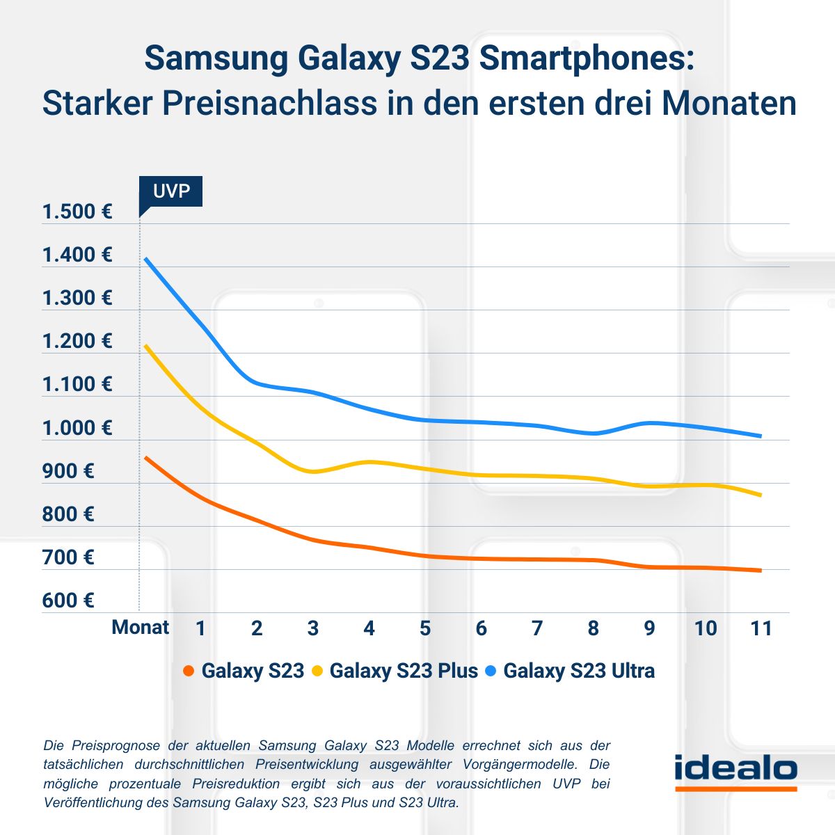 Wann ein neues Samsung Galaxy kaufen?